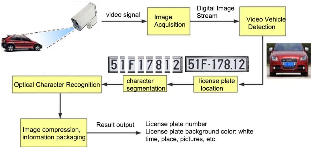 license plate recognition technology