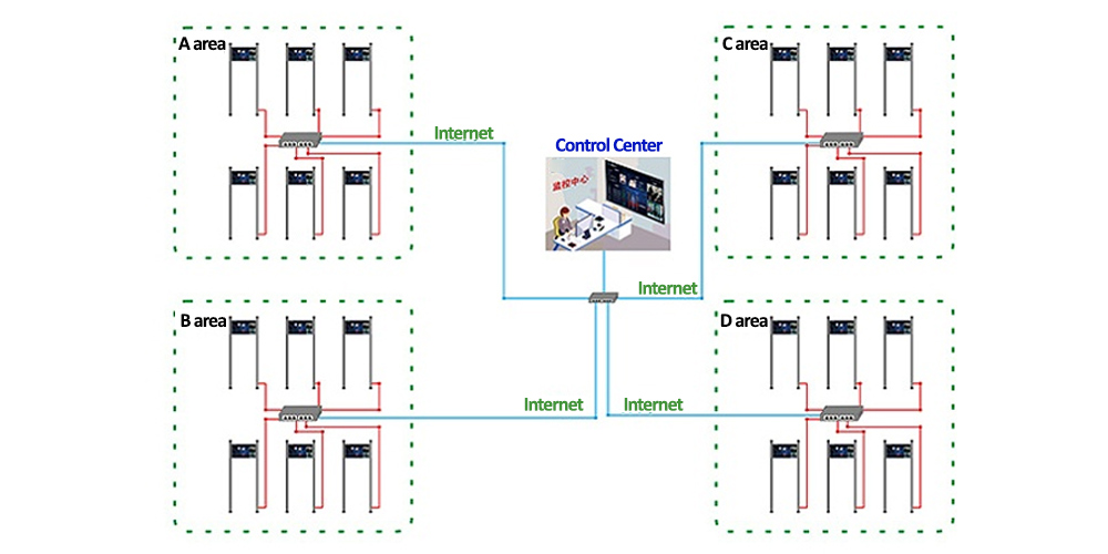 Intelligent security system networking topology diagram